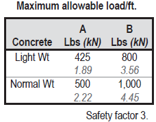 Unistrut P3165 & P3170 - Concrete Insert for Prestressed Concrete (1-5/8" Series)